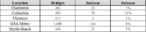 Bridge conditions